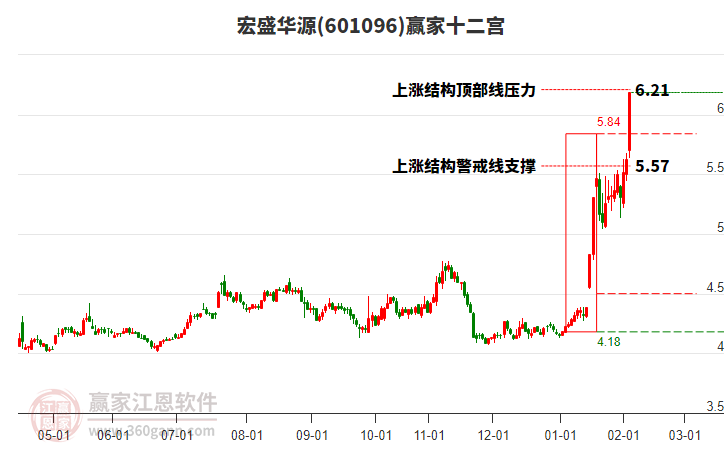 601096宏盛華源贏家十二宮工具