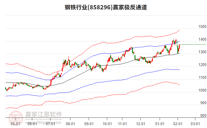 858296鋼鐵贏家極反通道工具