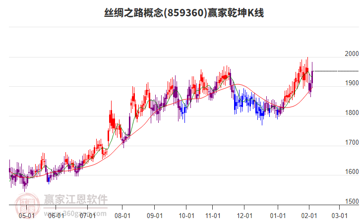 859360絲綢之路贏家乾坤K線工具 859360絲綢之路贏家乾坤K線工具