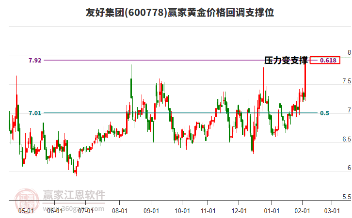 600778友好集團黃金價格回調(diào)支撐位工具 600778友好集團黃金價格回調(diào)支撐位工具