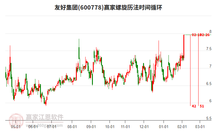 600778友好集團螺旋歷法時間循環(huán)工具 600778友好集團螺旋歷法時間循環(huán)工具