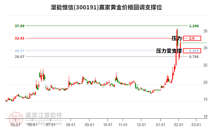 300191潛能恒信黃金價(jià)格回調(diào)支撐位工具 300191潛能恒信黃金價(jià)格回調(diào)支撐位工具