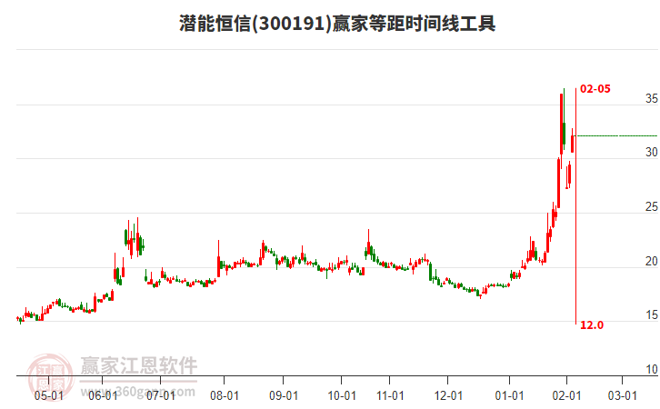 300191潛能恒信等距時(shí)間周期線工具 300191潛能恒信等距時(shí)間周期線工具