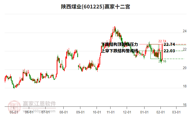 601225陜西煤業(yè)贏家十二宮工具