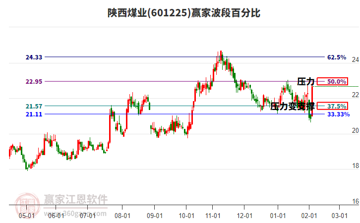 601225陜西煤業(yè)波段百分比工具