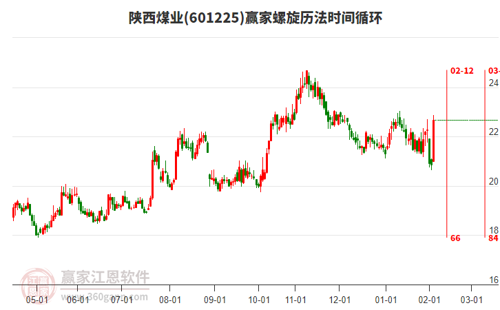 601225陜西煤業(yè)螺旋歷法時(shí)間循環(huán)工具