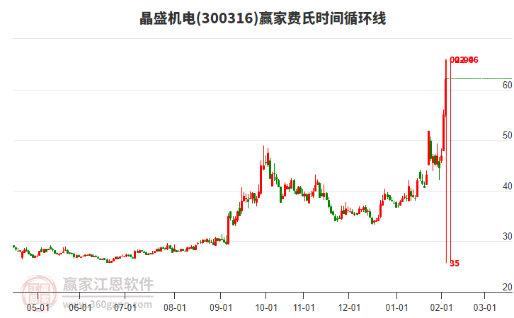 300316晶盛機電費氏時間循環(huán)線工具 300316晶盛機電費氏時間循環(huán)線工具