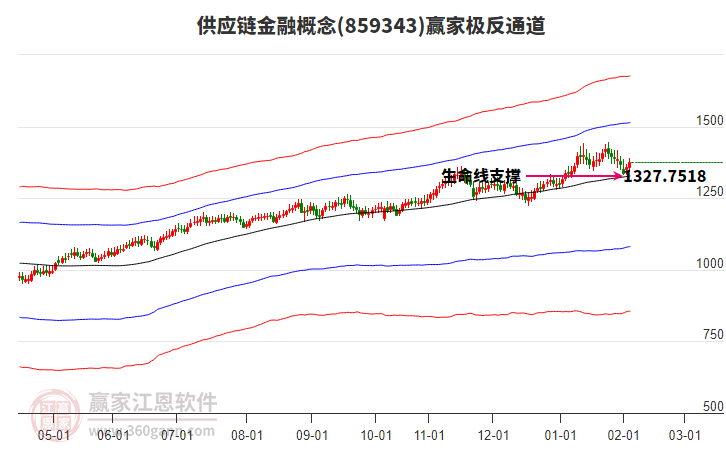 859343供應(yīng)鏈金融贏家極反通道工具 859343供應(yīng)鏈金融贏家極反通道工具