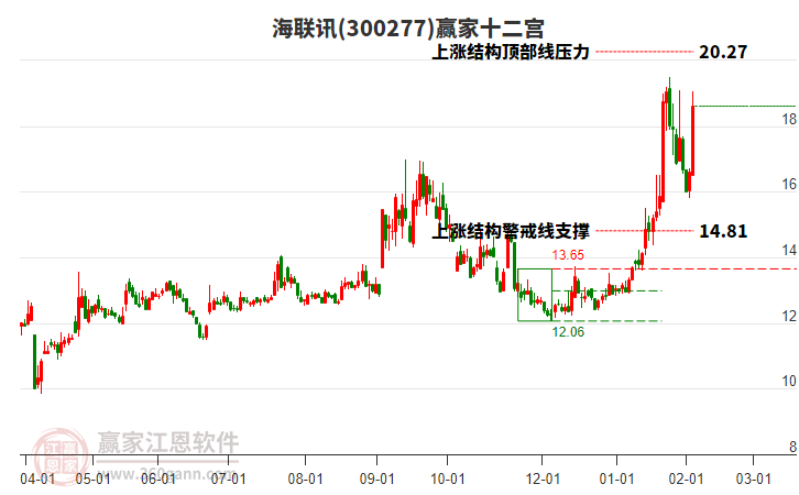 300277海聯(lián)訊贏家十二宮工具 300277海聯(lián)訊贏家十二宮工具