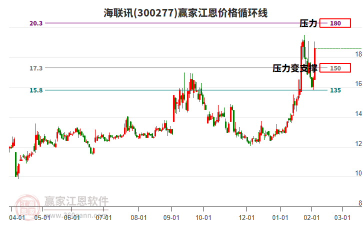 300277海聯(lián)訊江恩價格循環(huán)線工具 300277海聯(lián)訊江恩價格循環(huán)線工具