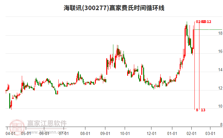 300277海聯(lián)訊費氏時間循環(huán)線工具 300277海聯(lián)訊費氏時間循環(huán)線工具
