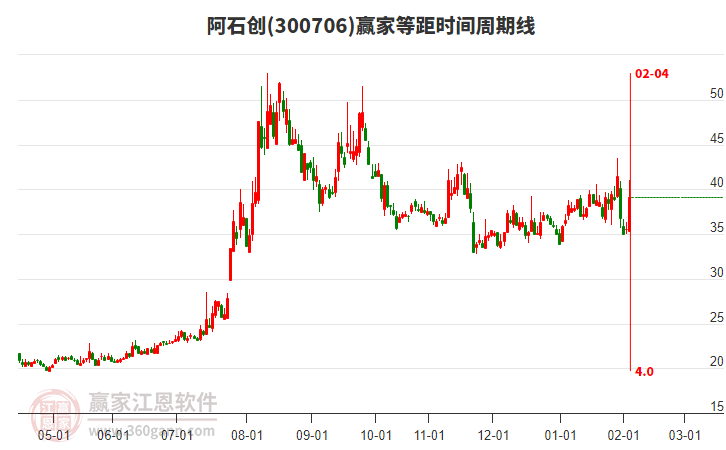 300706阿石創(chuàng)等距時間周期線工具 300706阿石創(chuàng)等距時間周期線工具