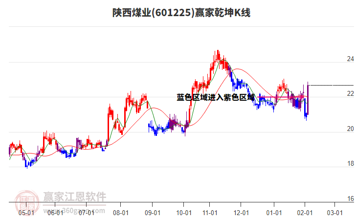 601225陜西煤業(yè)贏家乾坤K線工具 601225陜西煤業(yè)贏家乾坤K線工具