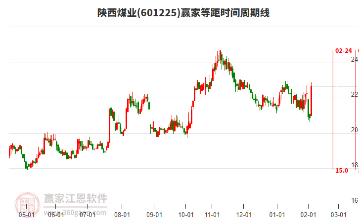 601225陜西煤業(yè)等距時(shí)間周期線工具 601225陜西煤業(yè)等距時(shí)間周期線工具