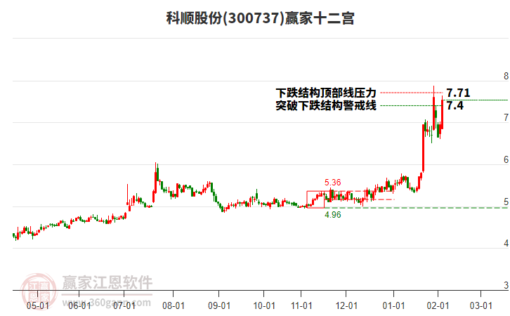 300737科順股份贏家十二宮工具