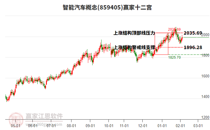 859405智能汽車贏家十二宮工具