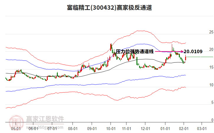 300432富臨精工贏家極反通道工具