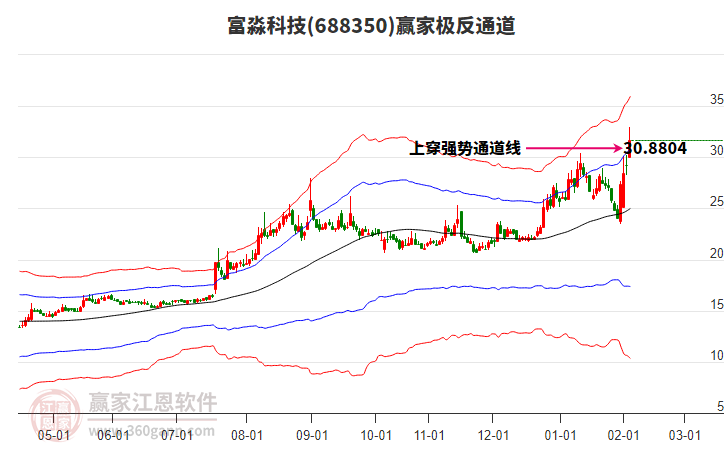 688350富淼科技贏家極反通道工具