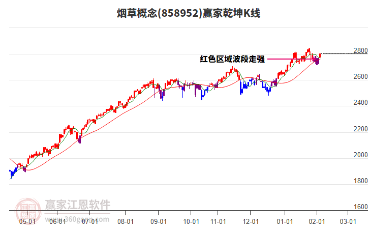 858952煙草贏家乾坤K線工具