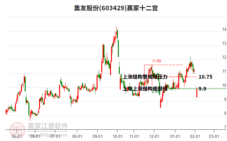 603429集友股份贏家十二宮工具