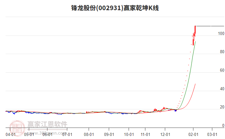 002931鋒龍股份贏家乾坤K線工具