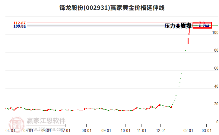 002931鋒龍股份黃金價(jià)格延伸線工具