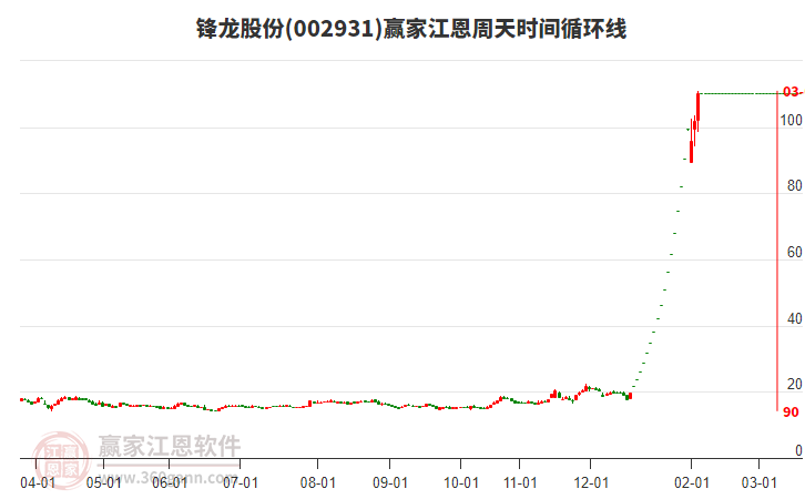 002931鋒龍股份江恩周天時(shí)間循環(huán)線工具