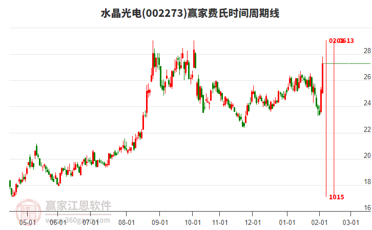 002273水晶光電費氏時間周期線工具
