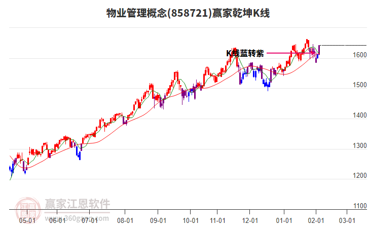 858721物業(yè)管理贏家乾坤K線工具