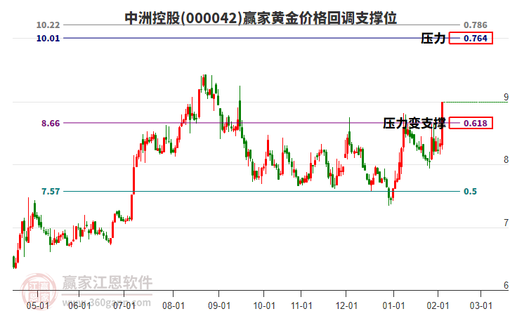000042中洲控股黃金價格回調(diào)支撐位工具