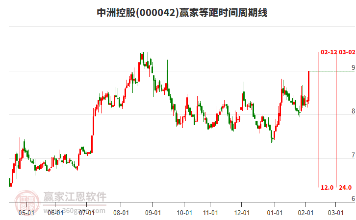 000042中洲控股等距時間周期線工具