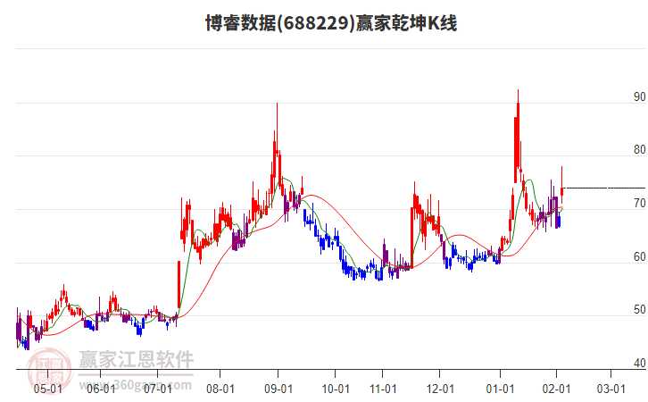 688229博睿數(shù)據(jù)贏家乾坤K線(xiàn)工具