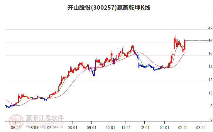 300257開山股份贏家乾坤K線工具 300257開山股份贏家乾坤K線工具