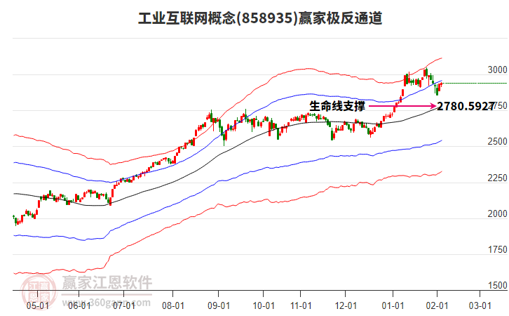858935工業(yè)互聯(lián)網(wǎng)贏家極反通道工具