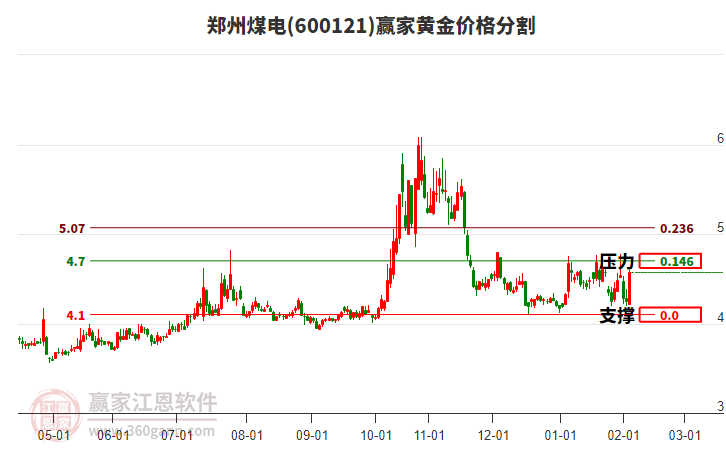 600121鄭州煤電黃金價(jià)格分割工具