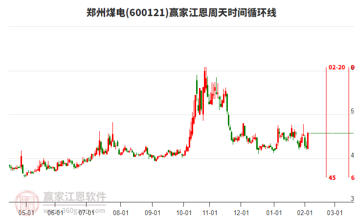 600121鄭州煤電江恩周天時(shí)間循環(huán)線工具
