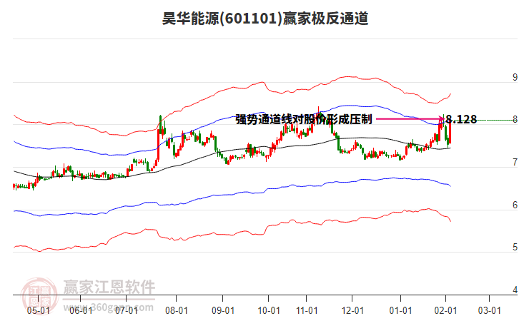 601101昊華能源贏家極反通道工具