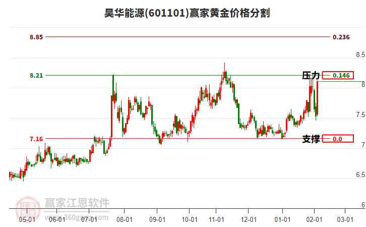 601101昊華能源黃金價(jià)格分割工具