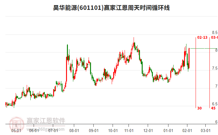 601101昊華能源江恩周天時(shí)間循環(huán)線工具