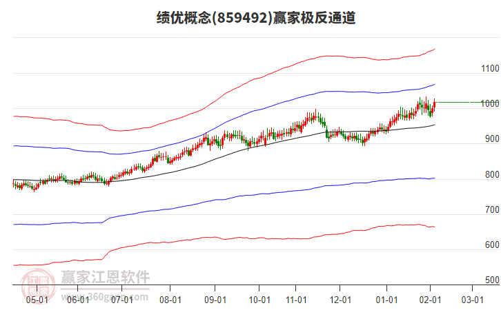 859492績(jī)優(yōu)贏家極反通道工具
