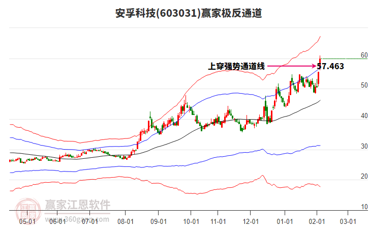 603031安孚科技贏家極反通道工具