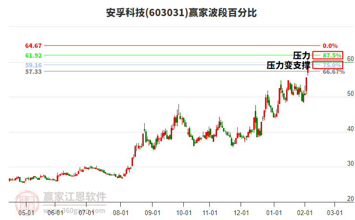 603031安孚科技波段百分比工具