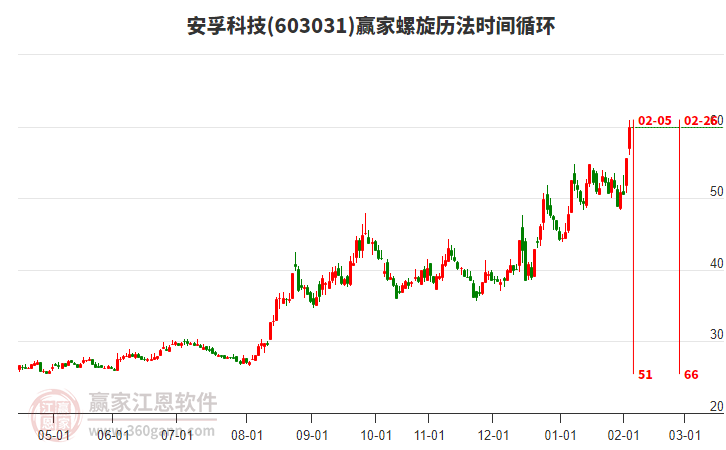 603031安孚科技螺旋歷法時間循環(huán)工具