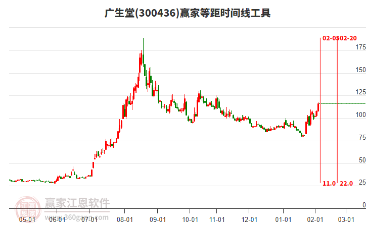 300436廣生堂等距時間周期線工具 300436廣生堂等距時間周期線工具