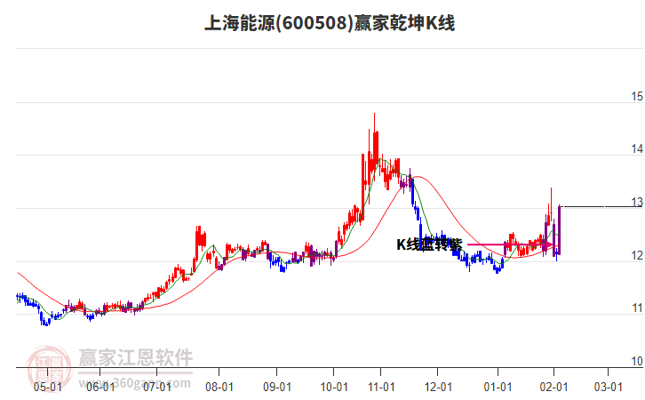 600508上海能源贏家乾坤K線工具