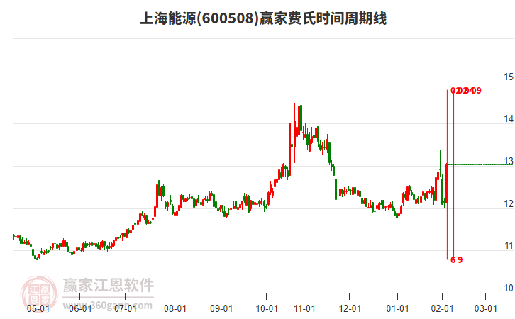 600508上海能源費(fèi)氏時間周期線工具