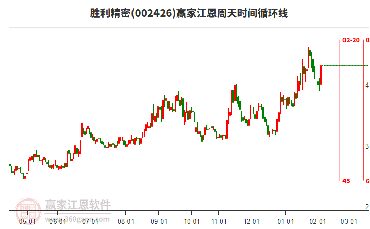 002426勝利精密江恩周天時間循環(huán)線工具 002426勝利精密江恩周天時間循環(huán)線工具