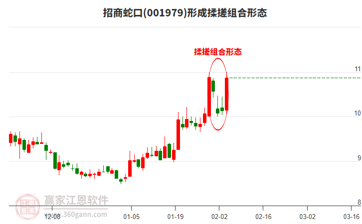 招商蛇口001979形成揉搓組合形態(tài)形態(tài) 招商蛇口001979形成揉搓組合形態(tài)形態(tài)