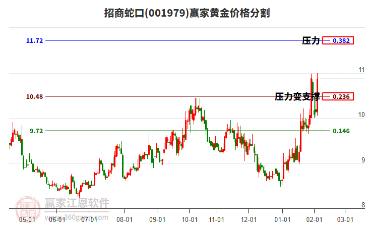 001979招商蛇口黃金價(jià)格分割工具 001979招商蛇口黃金價(jià)格分割工具