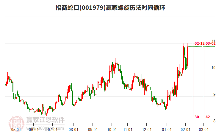 001979招商蛇口螺旋歷法時(shí)間循環(huán)工具 001979招商蛇口螺旋歷法時(shí)間循環(huán)工具